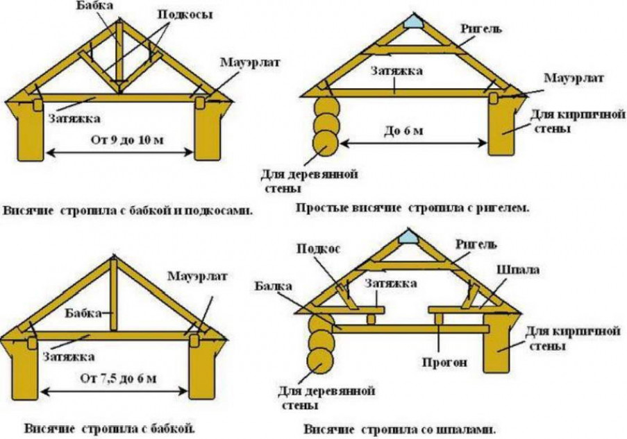 Виды стропильных систем