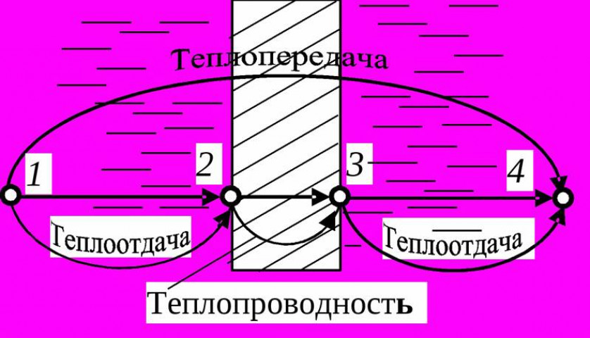 Что такое теплопроводность и её значимость?