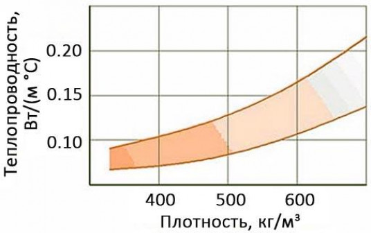 О понятии теплопроводности