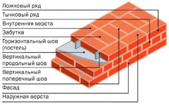 Технологии укладки