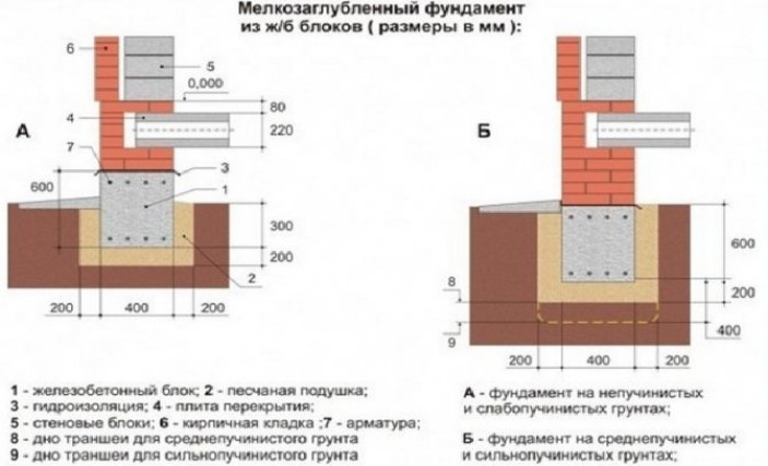 Какие виды фундаментов подойдут для гаража из пеноблоков