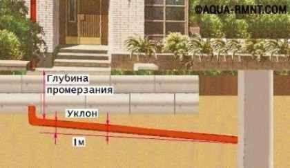 Порядок работ при создании наружной канализации