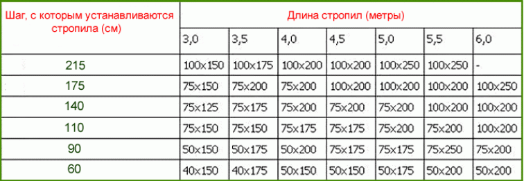 Зависимость шага стропил от кровельного материала