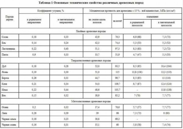 описание различных пород, необходимость таблицы коэффициентов теплопроводности