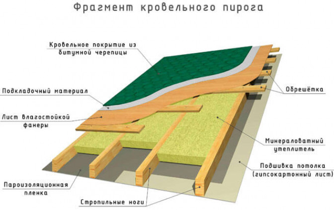 Зависимость шага стропил от кровельного материала