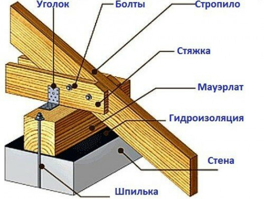 Как сделать двухскатную крышу