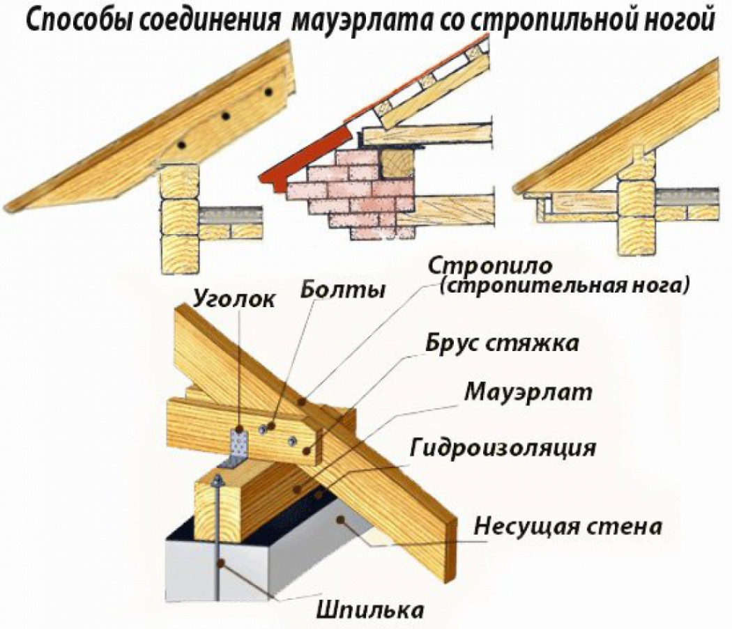 Как сделать двухскатную крышу для беседки