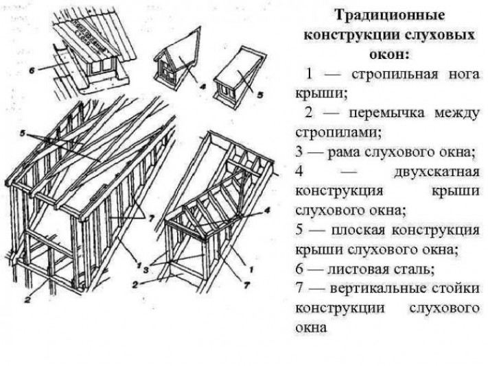 Виды мансардных окон