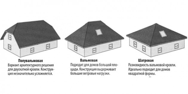 Виды (шатровая, вальмовая, полувальмовая)