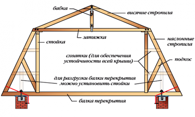 Стропильная система