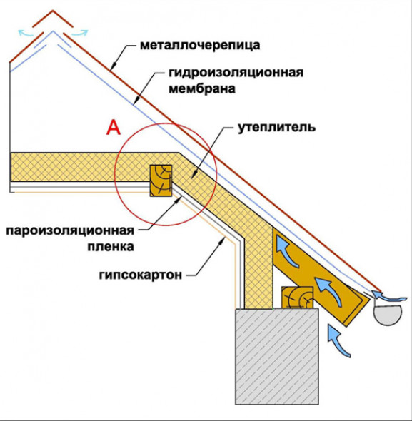 Строим мансарду