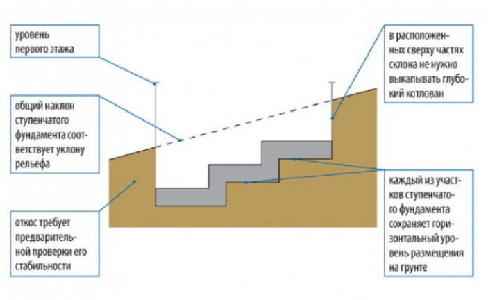 Ступенчатый фундамент: как сделать каркас
