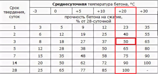 Как измерить прочность бетона