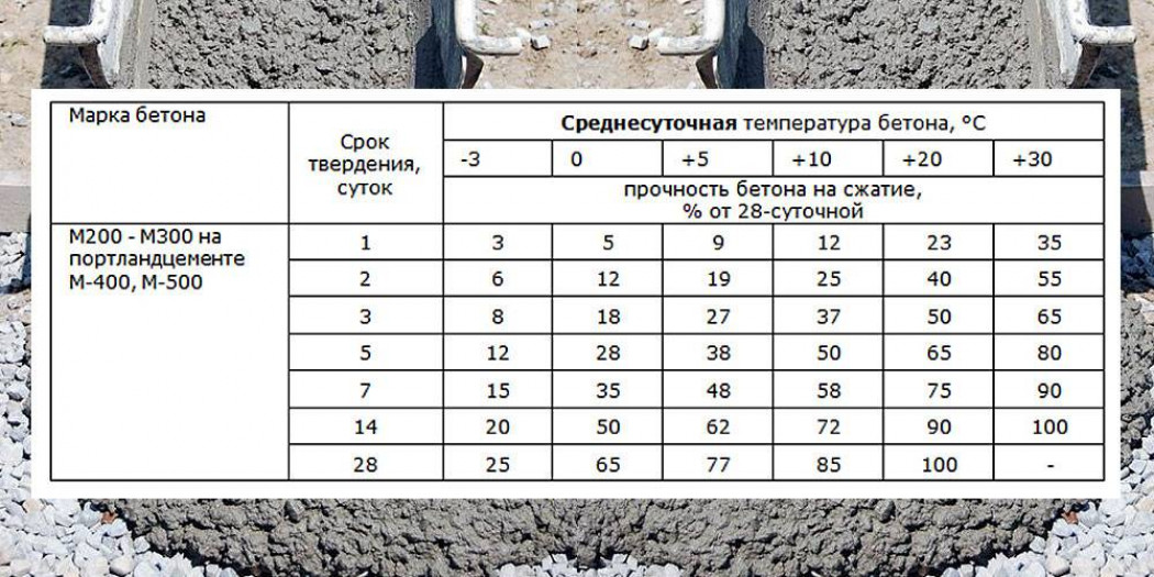 Как измерить прочность бетона