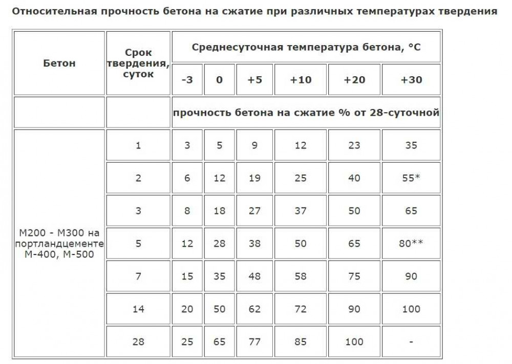 Как измерить прочность бетона