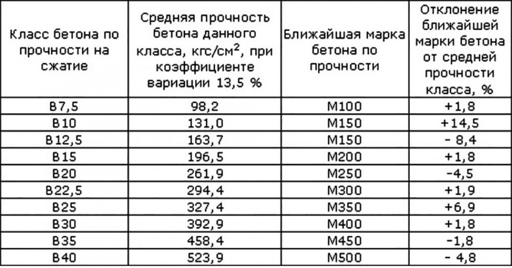 Как измерить прочность бетона