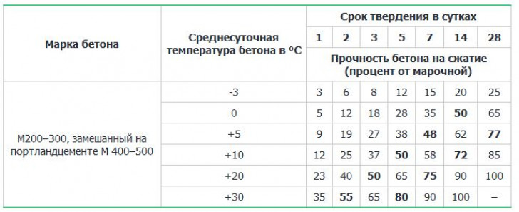 Как измерить прочность бетона