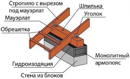 Как соединяют узлы в коньковой части?