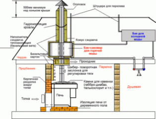 Общие требования к любым конструкциям обогрева