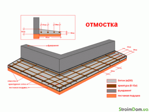 Как сделать отмостку