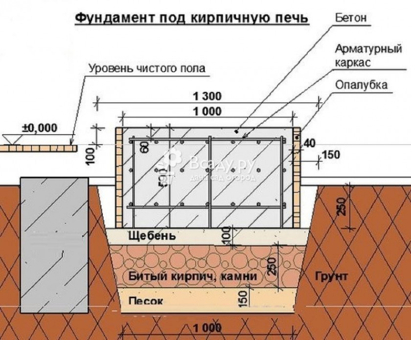 Типы грунта