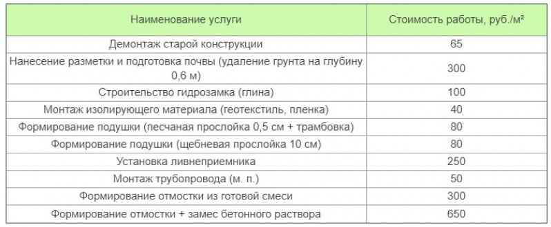 Эксплуатация и ремонт отмостки