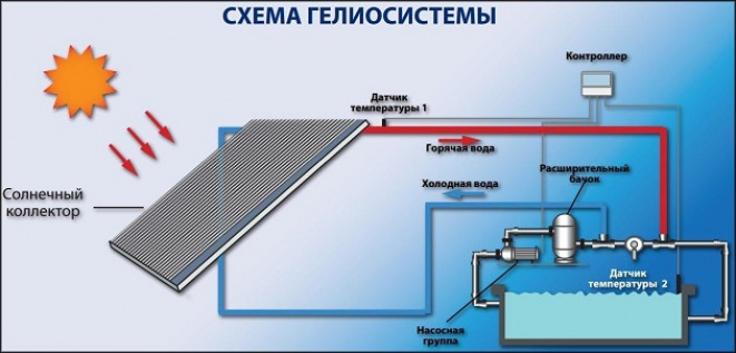 Общее понятие о гелиоколлекторах