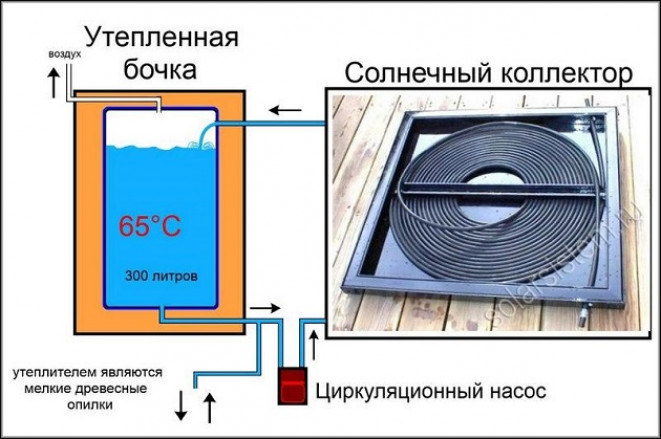 Общее понятие о гелиоколлекторах