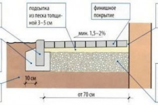 Отмостка с мягким покрытием