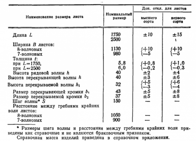 Размеры 8-ми волнового шифера