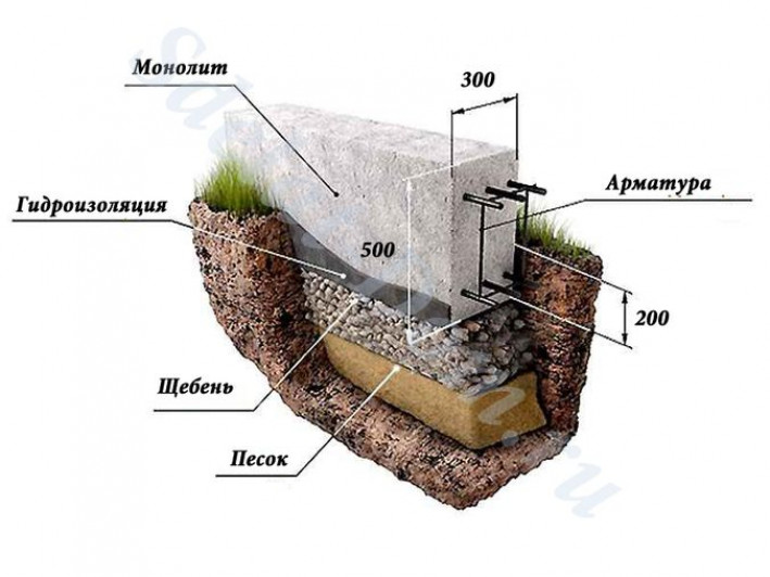 Обзор монолитного и сборного фундамента