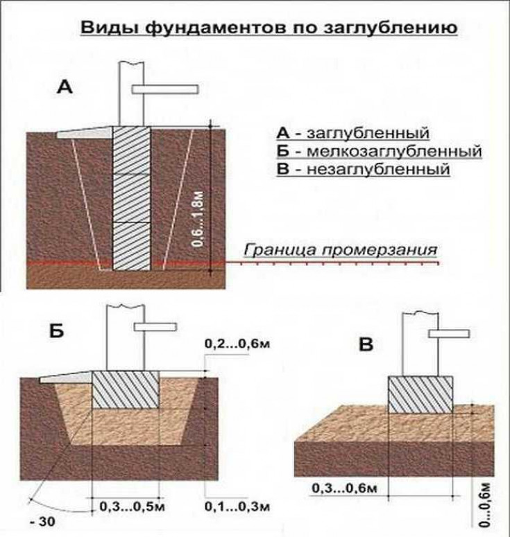 Расчет глубины заложения фундамента