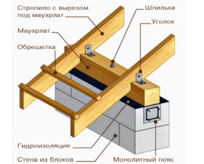 Мауэрлат — что это: назначение, размеры, расчет