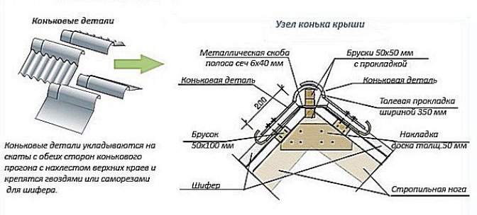 Способы укладки, крепления и расчет наклона кровли из листового шифера (волнистых асбестоцементных листов)