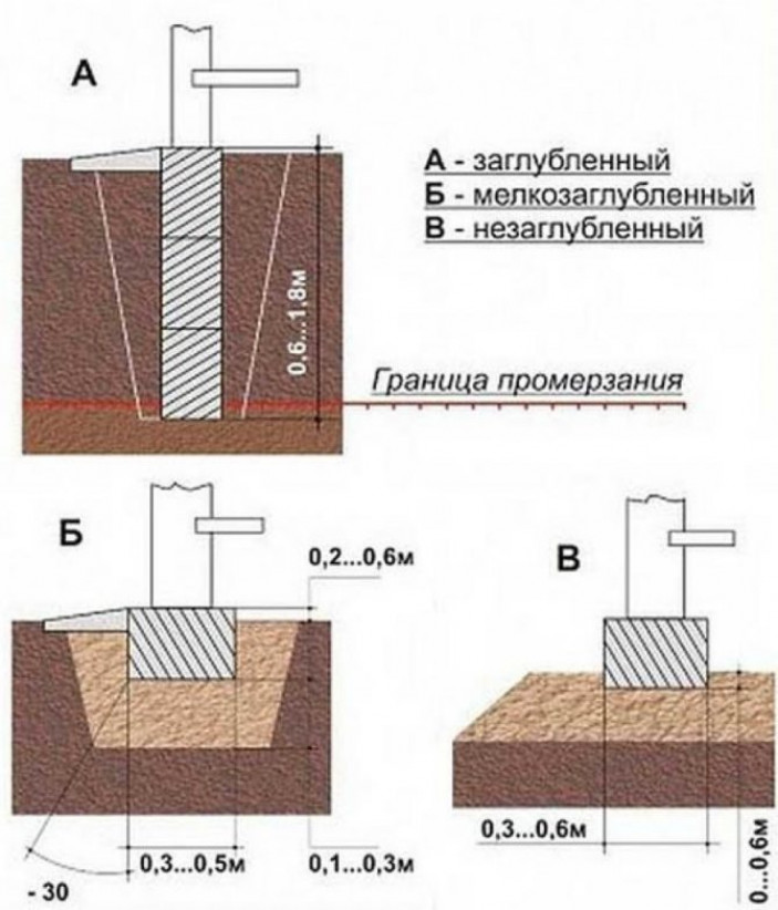 Расчёт ширины подошвы