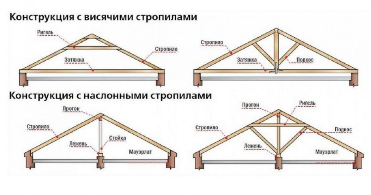 Типы двухскатных классических крыш