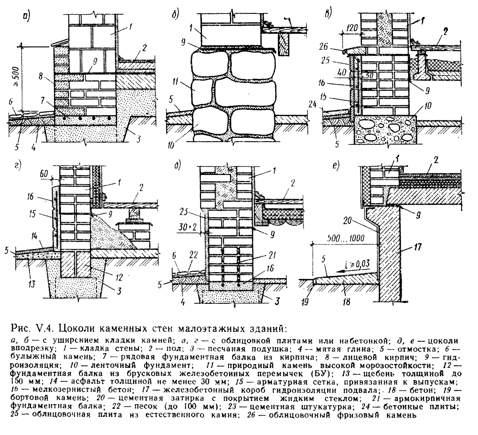 Узел примыкания цоколя к фундаменту