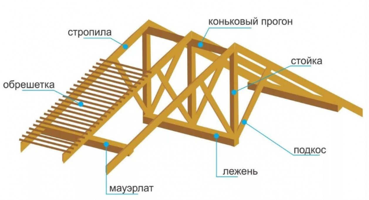 Типы двухскатных классических крыш