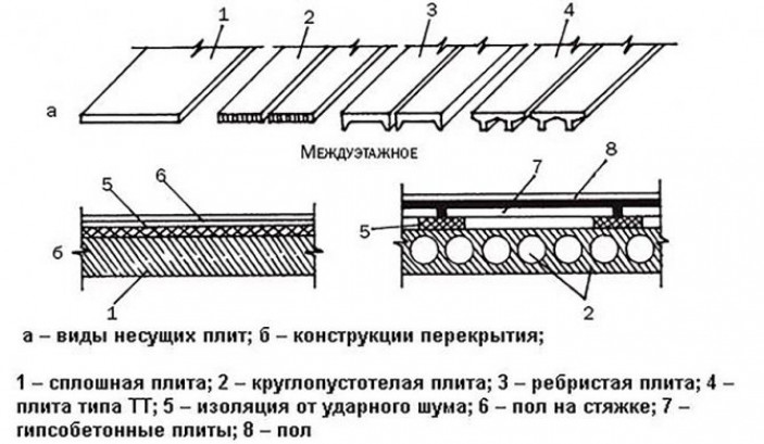 Виды пустотных панелей перекрытия