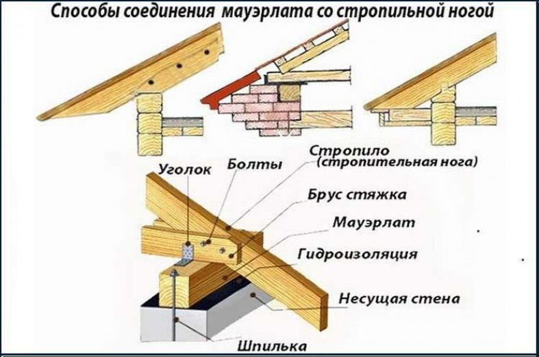 Монтаж крыши