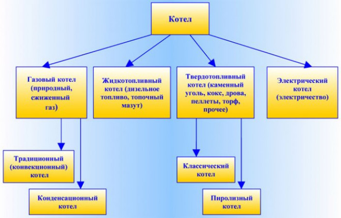 Виды отопительных котлов