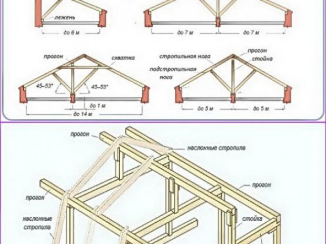 Особенности мансардной стропильной системы