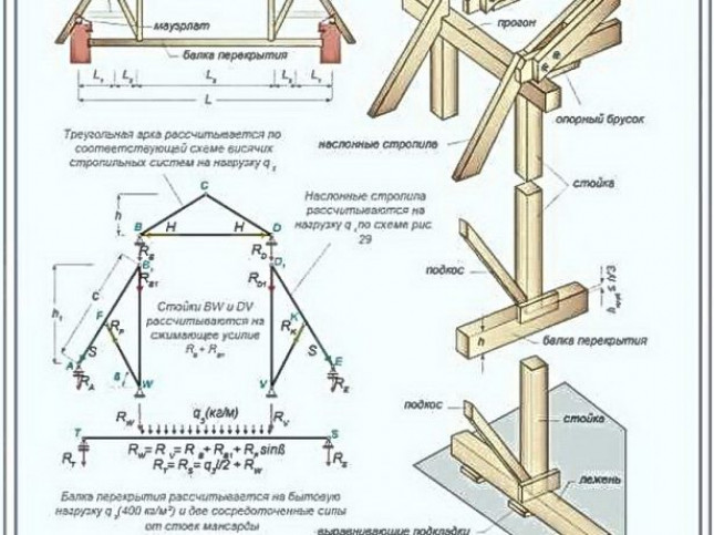 Особенности мансардной стропильной системы