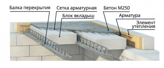 Сборно-монолитное перекрытие