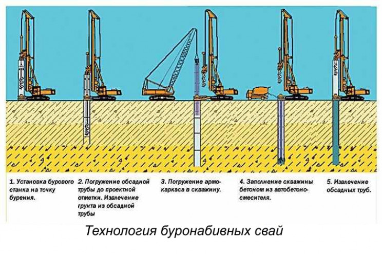 Заказ работы по забивке железобетонных свай