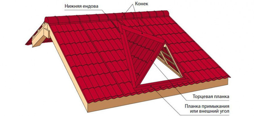 Работа с доборными элементами