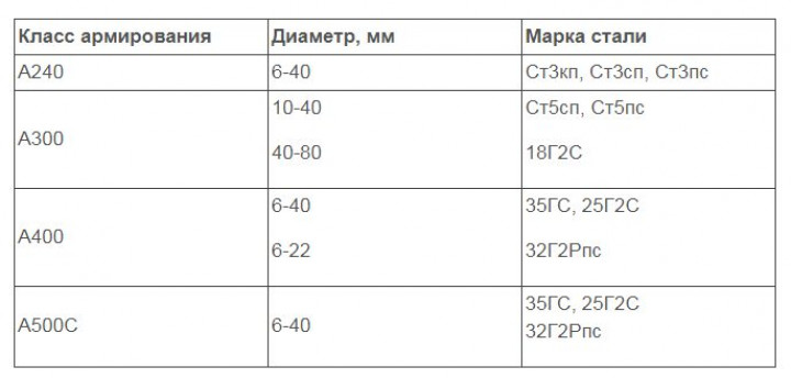 Класс арматуры и марка стали