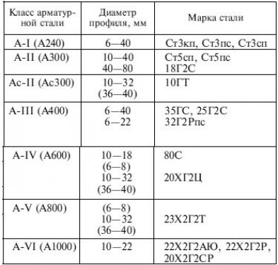 Класс арматуры и марка стали