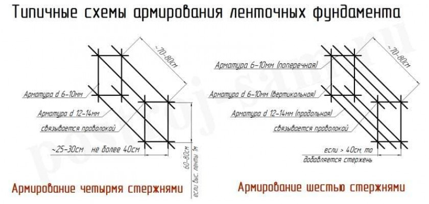 Как рассчитать арматуру на фундамент