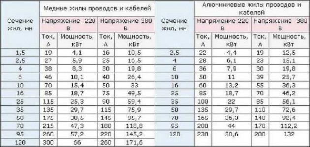 Выбор сечения кабеля и его подключение